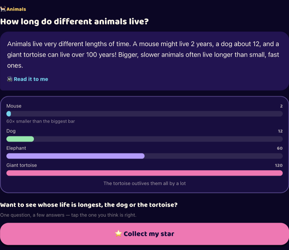 An answer about how long animals live, with bars comparing a mouse, dog, elephant and giant tortoise.